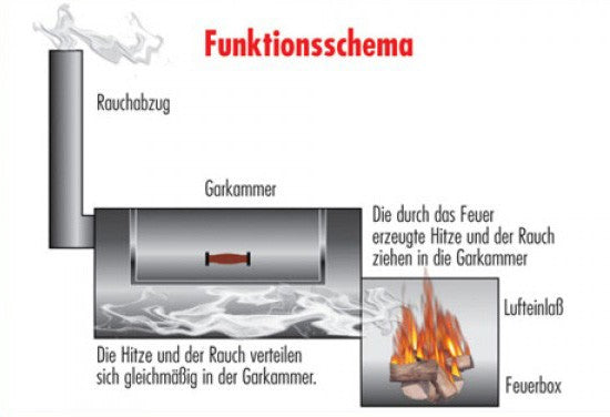 Smoker 16" Longhorn 100x39 cm grillflate - JOE's Barbeque detalj nærbilde